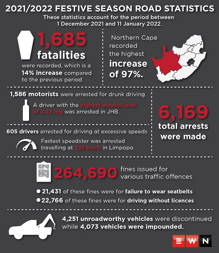 infographic: nc records the highest increase in festive season road deaths – eyewitness news