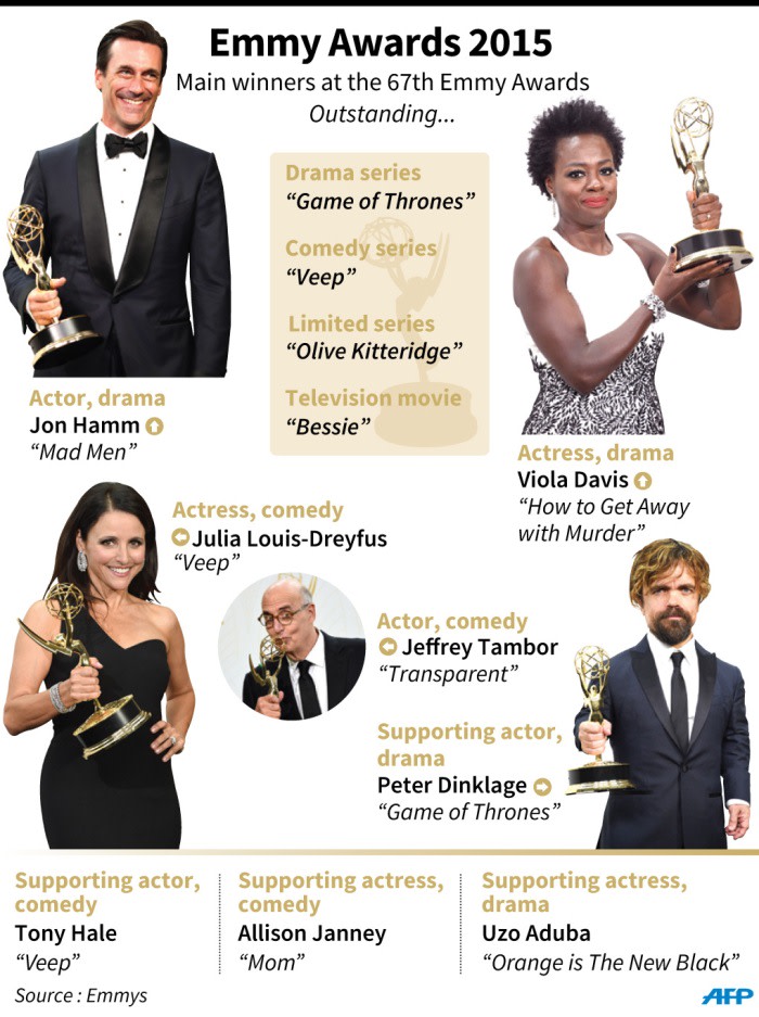 Main winners in key categories for the 2015 Primetime Emmy awards.