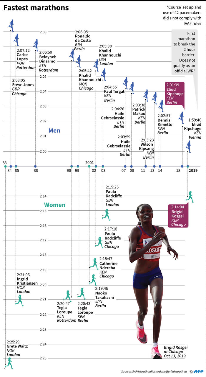 The marathon world records for men and women since 1983. Picture: AFP