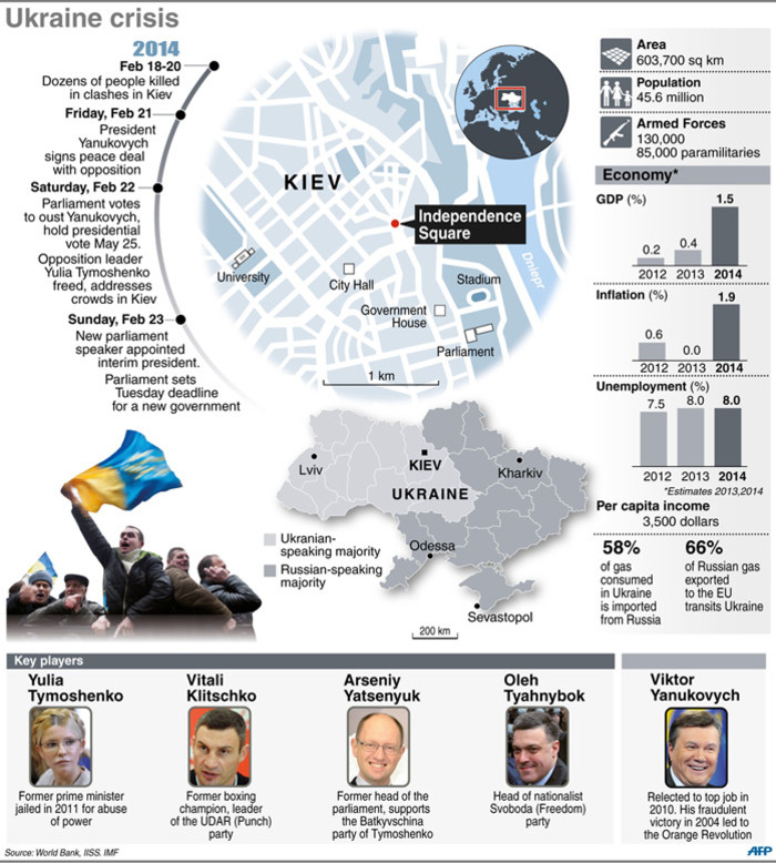 Chronology, key politicians and fact file on the situation in the Ukraine. Picture: AFP