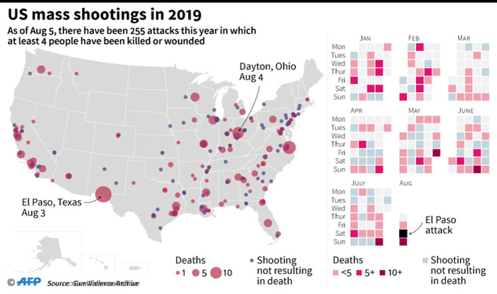 Map and calendar detailing mass shootings in the US since January 2019 that have resulted in at least 4 people being killed or wounded. Picture: AFP