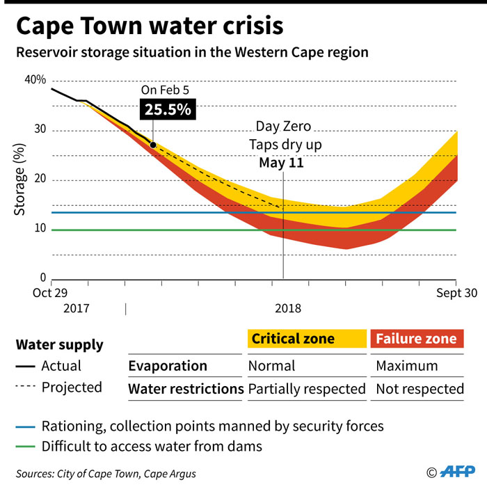 Forecast drawdown from dams in the coming months as Cape Town faces a water crisis.