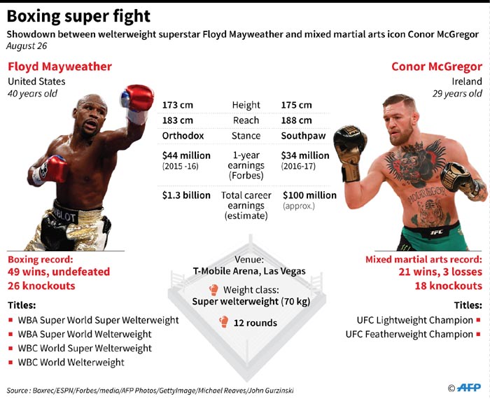 The Conor McGregor vs. Floyd Mayweather Style Showdown