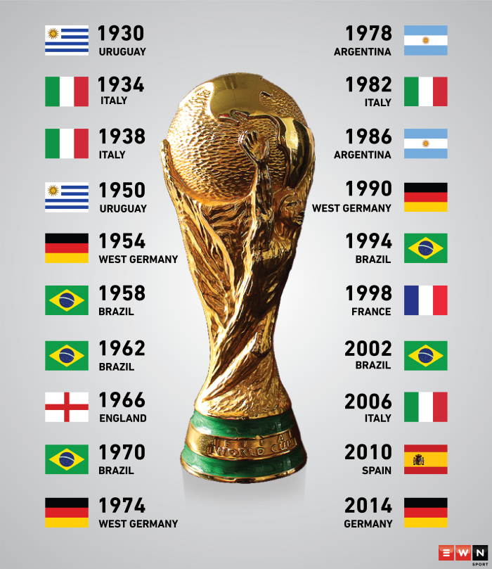 The Fifa World Cup: The history of winners
