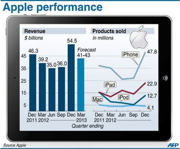 A graphic showing earnings for Apple, which posted a revenue of $54.5 billion for the quarter ending December but offered a disappointing forecast for the coming months. It also includes total products sold. Graphic: AFP.