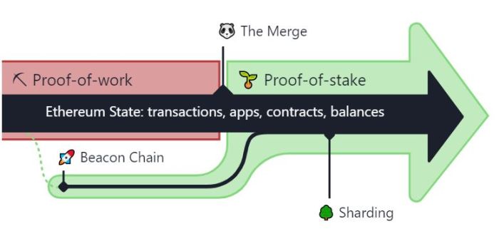 Ethereum graphic of "The Merge" from ethereum.org